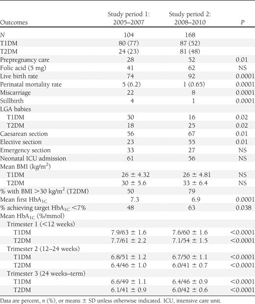 Pregnancy outcomes comparing period 1 (2005–2007) with period 2 (2008–2010) for ATLANTIC DIP