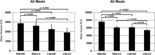 Figure 1. Glucose and insulin AUC values for all meals combined (mean ± 95% CI; n = 26).