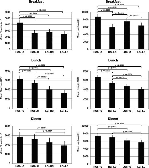 Figure 2. Glucose and insulin AUC values for breakfast, lunch, and dinner (mean ± 95% CI; n = 26).