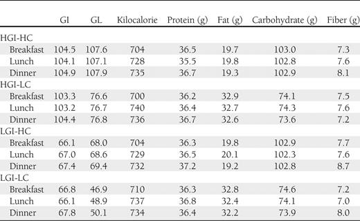 GI, GL, energy, macronutrient, and fiber content of each diet at the 2,200-kcal energy level