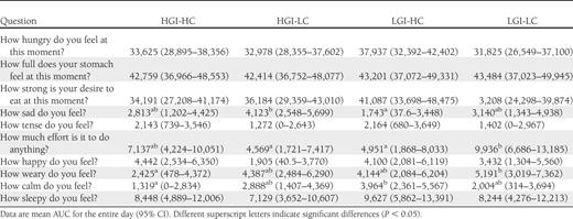 VAS ratings of satiety, energy, and emotions