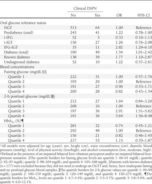 Adjusted ORs* and 95% CIs for clinical DSPN† according to oral glucose tolerance status and blood concentrations: KORA F4 (2006–2008)