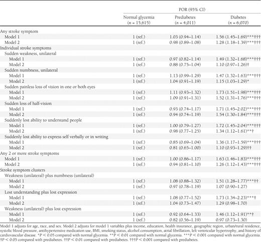 PORs (95% CI) for stroke symptoms associated with prediabetes and diabetes among REGARDS study participants