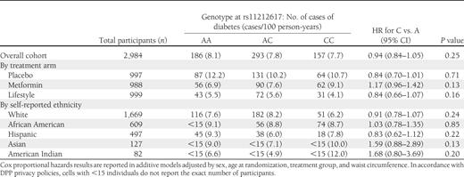 Diabetes incidence in the DPP by genotype at rs11212617, treatment arm, and self-reported ethnicity
