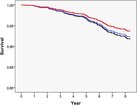 Figure 1. Kaplan-Meier survival curve for incident type 2 diabetes according to serum total osteocalcin tertiles (red, top tertile; blue, middle tertile; black, bottom tertile) in total subjects (P = 0.578 across the tertiles).