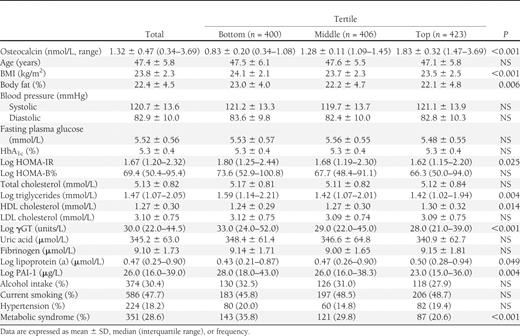 Baseline characteristics according to serum osteocalcin tertiles