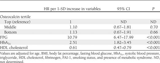 Cox proportional hazards regression analysis for incident type 2 diabetes in the total subjects