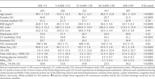Characteristics of the study participants according to AHI