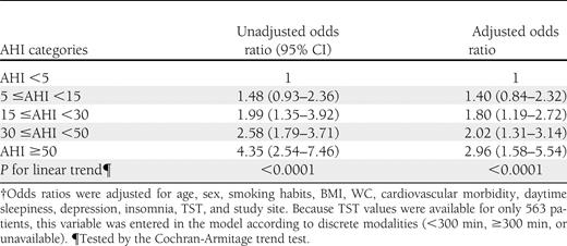 Odds ratios for HbA1c >6% according to AHI categories