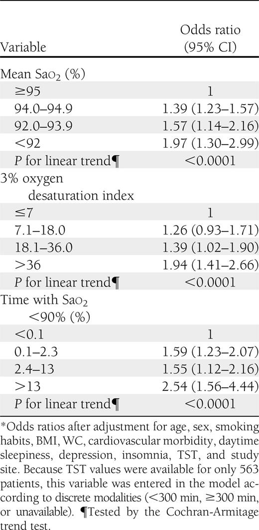 Adjusted odds ratios* for HbA1c >6% according to nocturnal Sao2