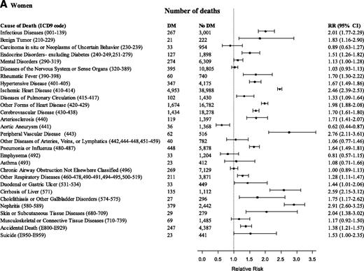 Figure 1. RRs (95% CI) for deaths from noncancer outcomes comparing female (A) and male (B) participants with diabetes (DM) with female and male participants without diabetes (No DM) at baseline, adjusting for age, education, BMI, smoking, alcohol intake, vegetable intake, red meat intake, physical activity, and aspirin use, in the CPS-II, 1982–2008. (Continued on p. 1841.)