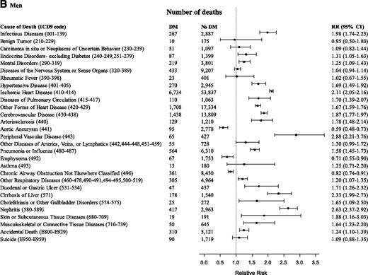 Figure 1. RRs (95% CI) for deaths from noncancer outcomes comparing female (A) and male (B) participants with diabetes (DM) with female and male participants without diabetes (No DM) at baseline, adjusting for age, education, BMI, smoking, alcohol intake, vegetable intake, red meat intake, physical activity, and aspirin use, in the CPS-II, 1982–2008. (Continued on p. 1841.)