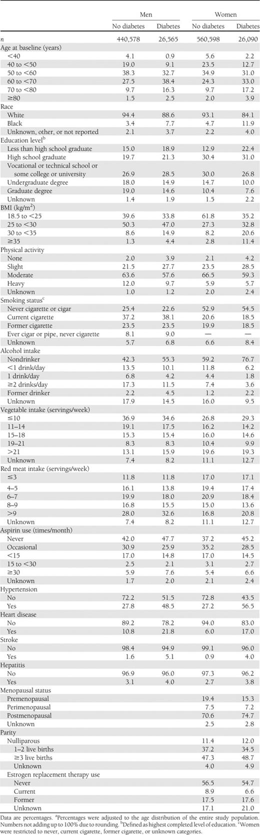 Age-adjusted percentagesa of baseline characteristics by diabetes status and sex in the CPS-II cohort, 1982–2008