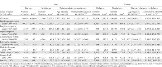 Diabetes and risk of mortalitya: the CPS-II cohort, 1982–2008