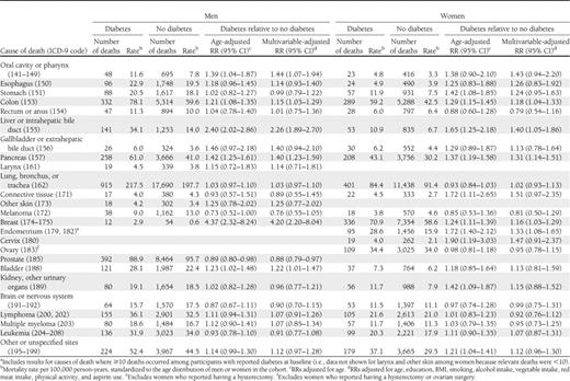 Diabetes and risk of cancer-specific mortalitya: the CPS-II Cohort, 1982–2008