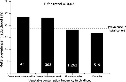 Figure 1. Prevalence of adult MetS according to childhood vegetable consumption frequency. P value for a trend = 0.03. Values inside the columns indicate the number of subjects in each group.