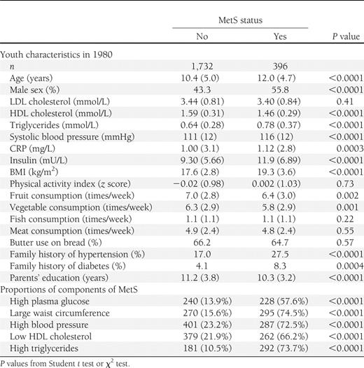 Youth characteristics in 1980 (means [SDs] or percentages [%]) and proportions of components of MetS according to adult MetS status