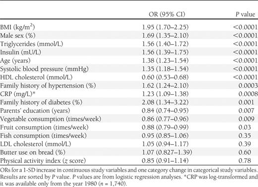 Age- and sex-adjusted ORs and their 95% CIs for youth risk factors (years 1980–1986) in predicting adult MetS