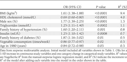 Multivariable ORs and their 95% CIs for significant youth predictors of adult MetS