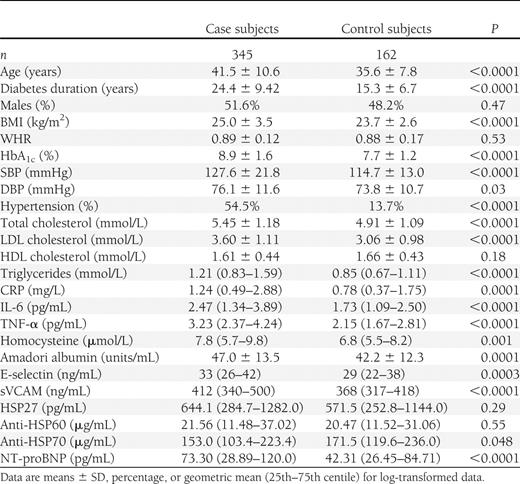Characteristics of the 507 type 1 diabetic subjects recruited in cross-sectional nested case-control study of the EURODIAB PCS
