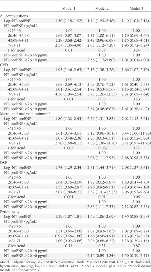ORs (95% CI) for diabetes complications by serum NT-proBNP values in the nested case-control study within the EURODIAB PCS