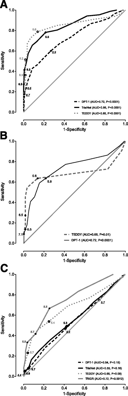 Figure 1. A–C: ROC curves of various HbA1c thresholds for diagnosing T1D vs. OGTT (A), those diagnosed asymptomatically (B), and IGT vs. OGTT (C) by study group. AUC, area under the curve.