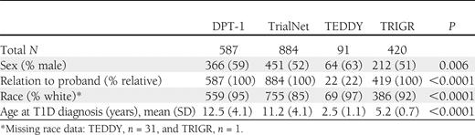 Characteristics of the study group populations with paired HbA1c-OGTT measures