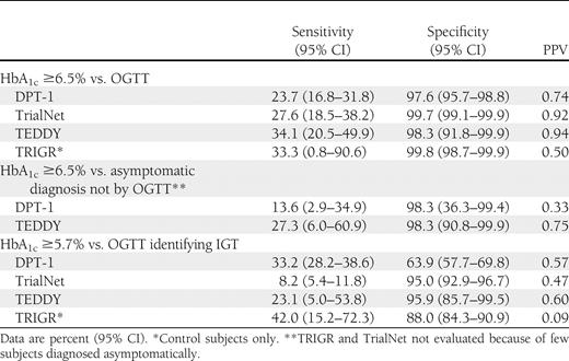 Sensitivity, specificity, and PPV of HbA1c cut point versus OGTT or asymptomatic diagnosis by study group