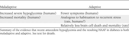Antecedent hypoglycemia and HAAF