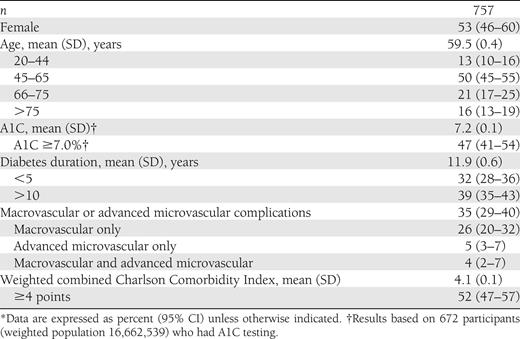 Characteristics of U.S. adults with diabetes, NHANES 2007–2008*