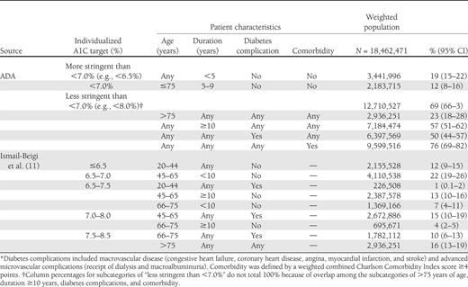 Size of U.S. diabetes population recommended for each individualized A1C target based on ADA guidelines and Ismail-Beigi et al., NHANES 2007–2008*
