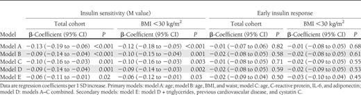 Cross-sectional associations between cathepsin S, insulin sensitivity, and early insulin response (n = 905)