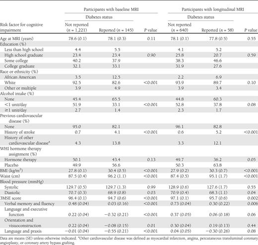 Distribution of risk factors for atrophy and cerebrovascular disease by diabetes status among women enrolled in WHIMS-MRI at the most recent assessment before first MRI