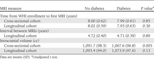 Time frames and intracranial volumes for women without and with diabetes