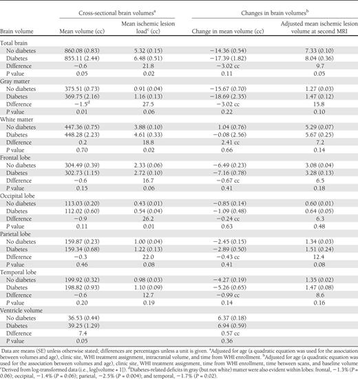 Covariate-adjusted relationships of regional brain volumes and ischemic lesion volumes with diabetes from analyses of all women