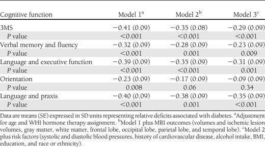 Deficits in mean 3MSE scores and principal factor scores associated with diabetes with varying levels of covariate adjustment