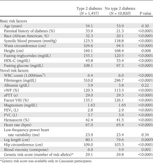 Baseline characteristics (mean or percentage) of the total ARIC cohort by incident type 2 diabetes status