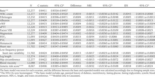 Measures of risk prediction for the total cohort