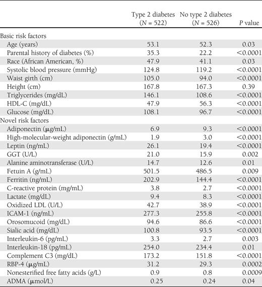 Baseline characteristics (mean or percentage) of case-control sample by type 2 diabetes status