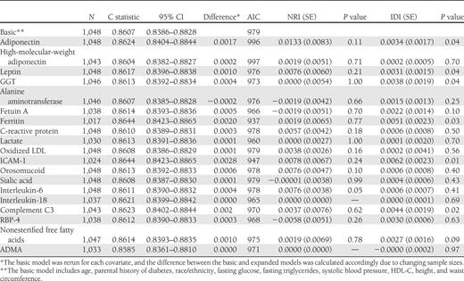 Measures of risk prediction and model fit for the case-control sample