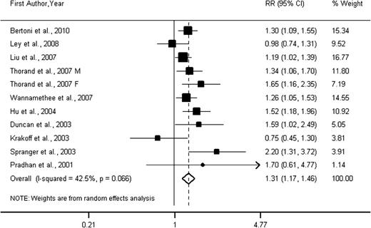 Figure 1. Forest plot of prospective studies examining IL-6 level and risk of type 2 diabetes. F, female; M, male.