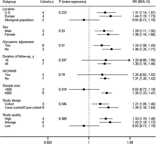 Figure 2. Analyses of subgroups relating IL-6 to type 2 diabetes. For sex (proportion of women), sample size, and duration of follow-up, the P value was obtained by modeling these variables as continuous variables in meta-regression analysis.