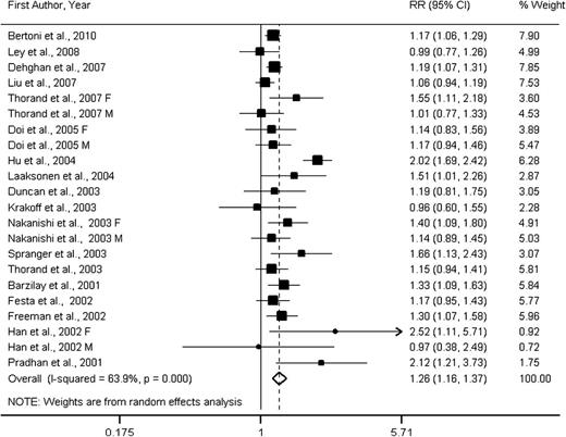 Figure 3. Forest plot of prospective studies examining CRP level and risk of type 2 diabetes. F, female; M, male.