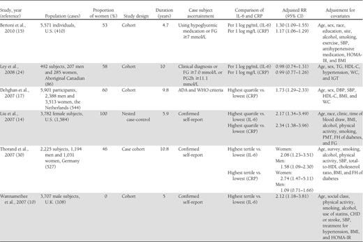 Study characteristics and RRs of type 2 diabetes risk associated with CRP and/or IL-6
