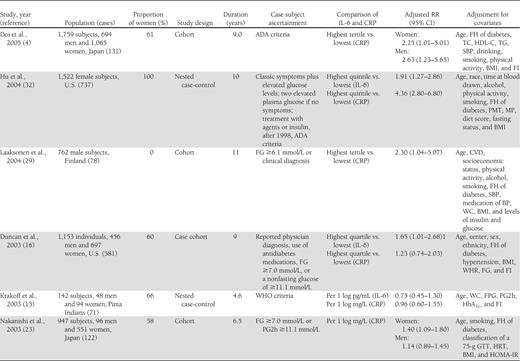 Study characteristics and RRs of type 2 diabetes risk associated with CRP and/or IL-6