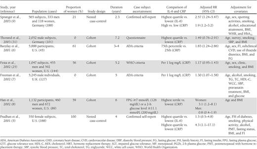 Study characteristics and RRs of type 2 diabetes risk associated with CRP and/or IL-6