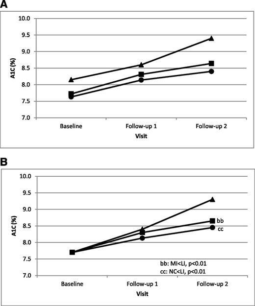Figure 1. A: Visit, mean A1C during follow-up by regimen change group, unadjusted. ●, MI; ■, NC; ▲, LI. B: Visit, A1C during follow-up adjusted for baseline values of A1C, FCP, and demographics by regimen change group. Demographics include race, sex, research site, age, duration of diabetes, maximum parental education, family income, and health insurance. ●, MI; ■, NC; ▲, LI; bb, MI < LI, P < 0.01; cc, NC < LI, P < 0.01.