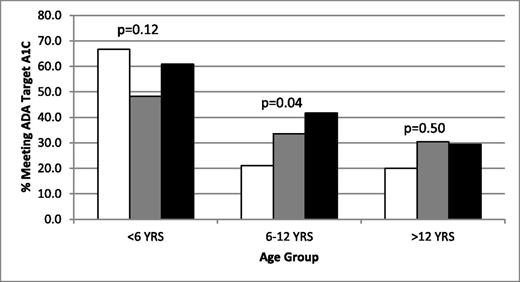 Figure 2. Age-group, percent meeting ADA target A1C at follow-up by regimen change group, and age-group, unadjusted. Open bar, LI; gray bar, NC; dark bar, MI.