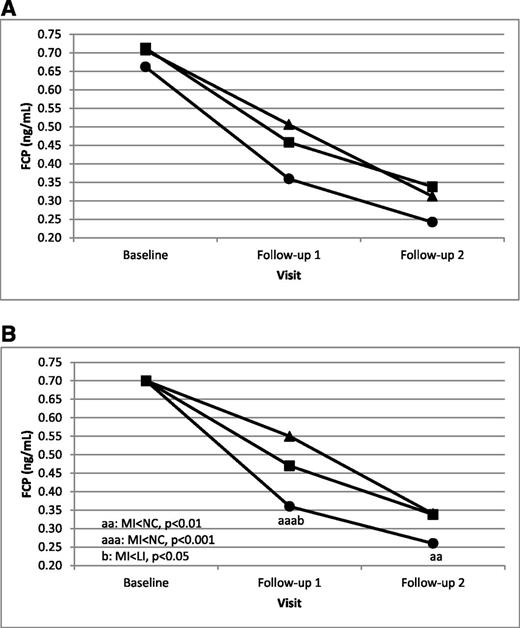 Figure 3. A: Visit, mean FCP during follow-up visits by regimen change group (unadjusted). ●, MI; ■, NC; ▲, LI. B: Visit, mean FCP during follow-up by regimen change group adjusted for baseline FCP and demographics. (Demographics include race, sex, clinic, age, duration of diabetes, maximum parental education, income, and insurance.) ●, MI; ■, NC; ▲, LI; aa, MI < NC, P < 0.01; aaa, MI < NC, P < 0.001; b, MI < LI, P < 0.05.