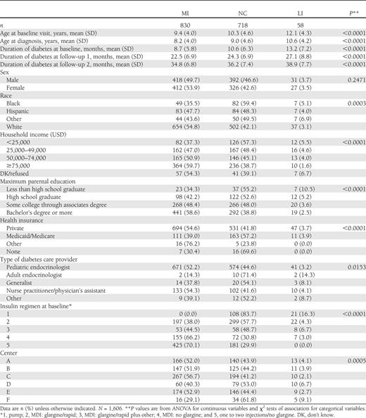 Demographics of participants by insulin regimen change group